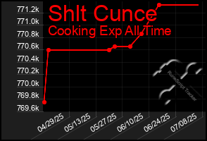 Total Graph of Shlt Cunce