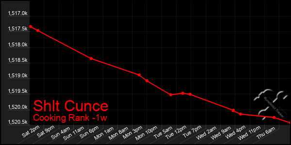 Last 7 Days Graph of Shlt Cunce