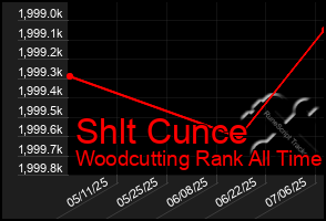 Total Graph of Shlt Cunce