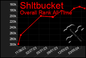 Total Graph of Shltbucket