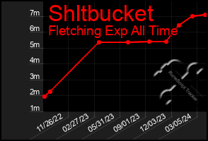 Total Graph of Shltbucket