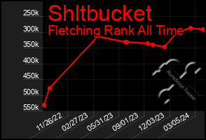 Total Graph of Shltbucket