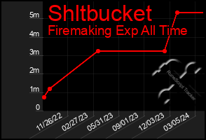 Total Graph of Shltbucket