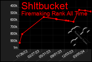 Total Graph of Shltbucket