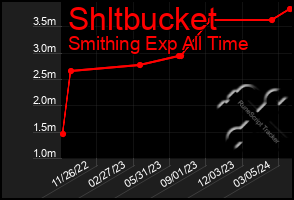 Total Graph of Shltbucket