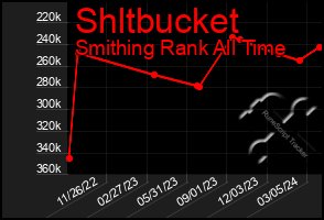 Total Graph of Shltbucket