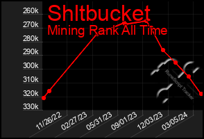 Total Graph of Shltbucket