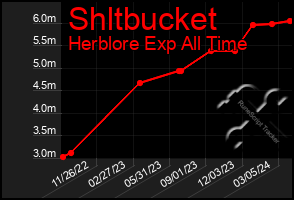 Total Graph of Shltbucket