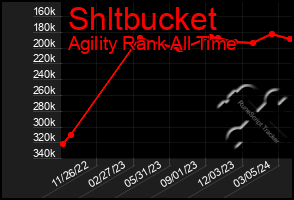 Total Graph of Shltbucket