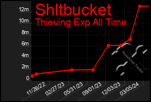 Total Graph of Shltbucket