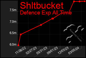 Total Graph of Shltbucket
