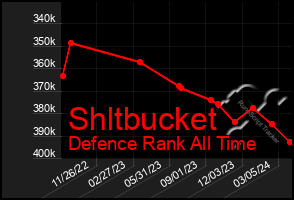 Total Graph of Shltbucket