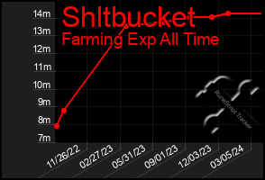 Total Graph of Shltbucket