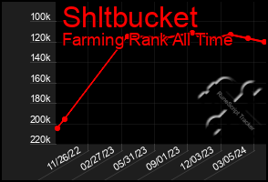 Total Graph of Shltbucket