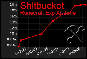 Total Graph of Shltbucket
