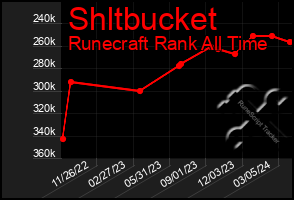 Total Graph of Shltbucket