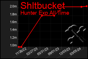 Total Graph of Shltbucket