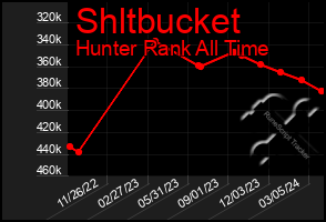 Total Graph of Shltbucket