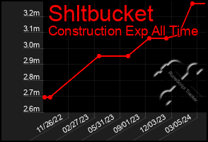 Total Graph of Shltbucket