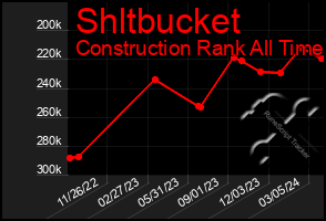 Total Graph of Shltbucket