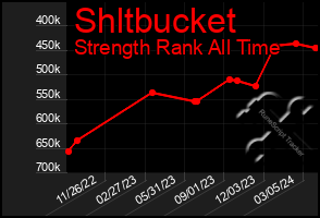 Total Graph of Shltbucket