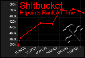 Total Graph of Shltbucket
