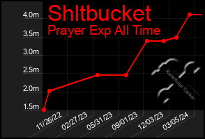 Total Graph of Shltbucket