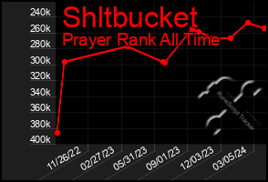 Total Graph of Shltbucket