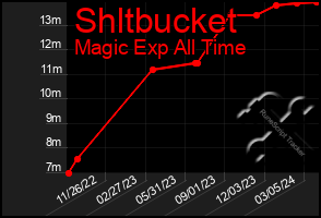 Total Graph of Shltbucket