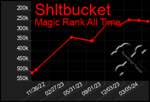 Total Graph of Shltbucket