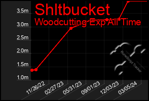 Total Graph of Shltbucket