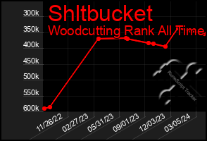 Total Graph of Shltbucket