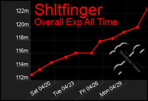 Total Graph of Shltfinger