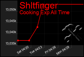 Total Graph of Shltfinger