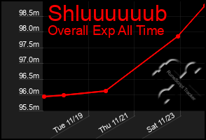 Total Graph of Shluuuuuub