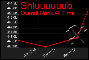 Total Graph of Shluuuuuub