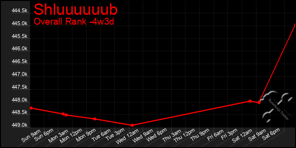 Last 31 Days Graph of Shluuuuuub