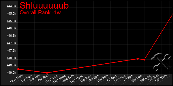 1 Week Graph of Shluuuuuub