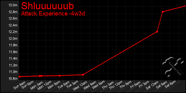 Last 31 Days Graph of Shluuuuuub