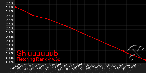 Last 31 Days Graph of Shluuuuuub