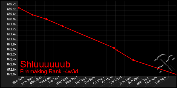 Last 31 Days Graph of Shluuuuuub