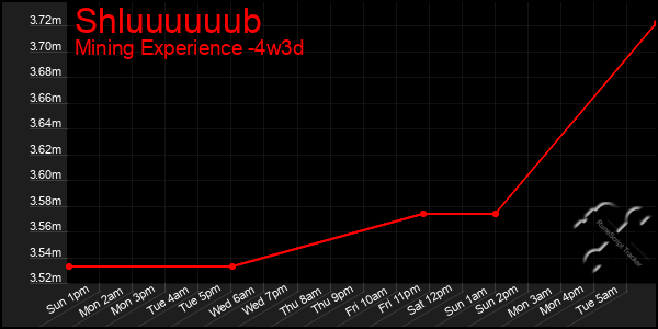 Last 31 Days Graph of Shluuuuuub