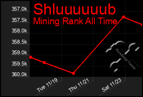 Total Graph of Shluuuuuub