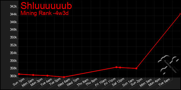 Last 31 Days Graph of Shluuuuuub