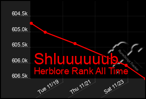 Total Graph of Shluuuuuub