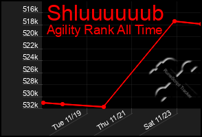 Total Graph of Shluuuuuub