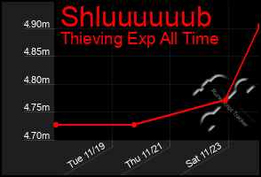 Total Graph of Shluuuuuub