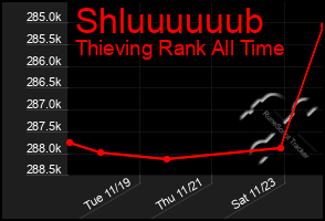 Total Graph of Shluuuuuub