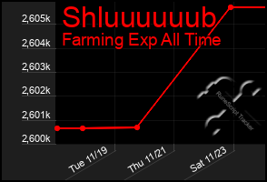 Total Graph of Shluuuuuub