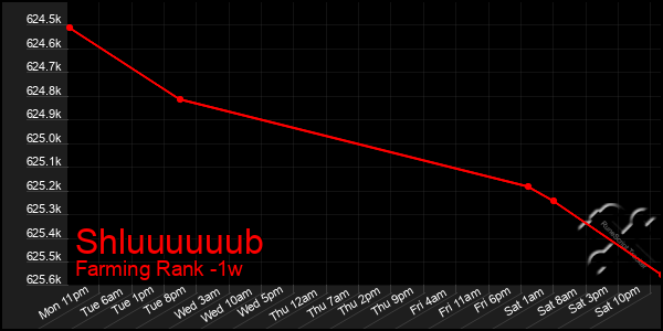 Last 7 Days Graph of Shluuuuuub